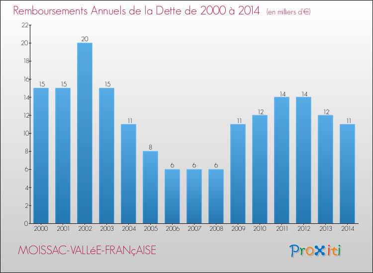 Evolution de l'annuité de la dette pour la commune de MOISSAC-VALLéE-FRANçAISE de 2000 à 2014 Annuités de la dette pour MOISSAC-VALLéE-FRANçAISE de 2000 à 2014