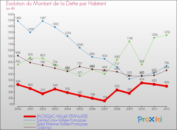 Evolution de la dette par habitant pour la commune de MOISSAC-VALLéE-FRANçAISE et les communes proches de 2000 à 2012 Comparaison de la dette par habitant pour MOISSAC-VALLéE-FRANçAISE et les communes voisines de 2000 à 2012