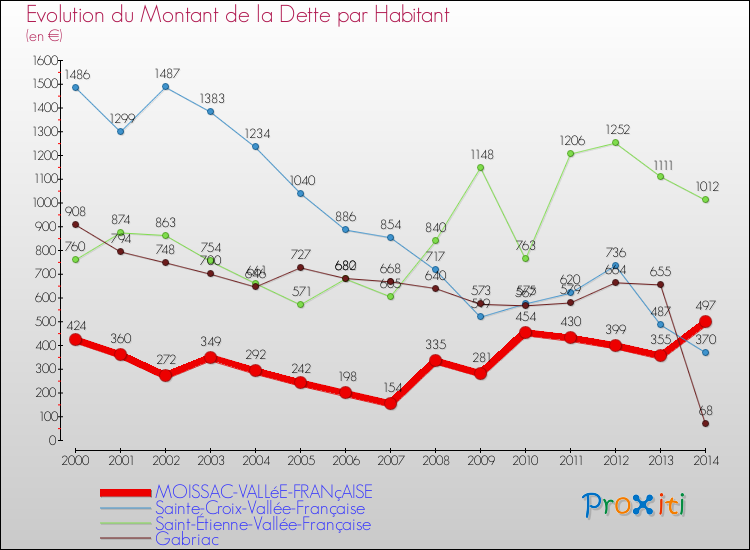 Evolution de la dette par habitant pour la commune de MOISSAC-VALLéE-FRANçAISE et les communes proches de 2000 à 2014 Comparaison de la dette par habitant pour MOISSAC-VALLéE-FRANçAISE et les communes voisines de 2000 à 2014