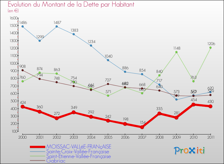 Evolution de la dette par habitant pour la commune de MOISSAC-VALLéE-FRANçAISE et les communes proches Comparaison de la dette par habitant pour MOISSAC-VALLéE-FRANçAISE et les communes voisines