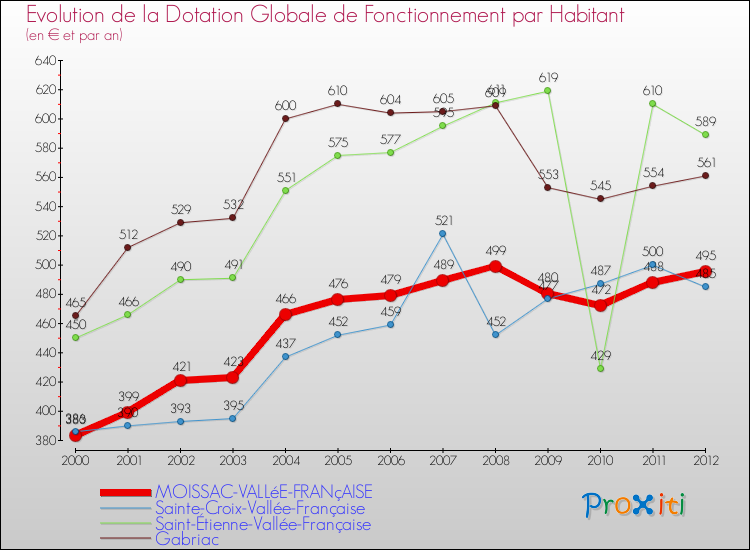 Evolution et montant de la dotation globale de fonctionnement par Habitant pour MOISSAC-VALLéE-FRANçAISE et les communes proches Comparaison des dotations globales de fonctionnement par habitant pour MOISSAC-VALLéE-FRANçAISE et les communes voisines