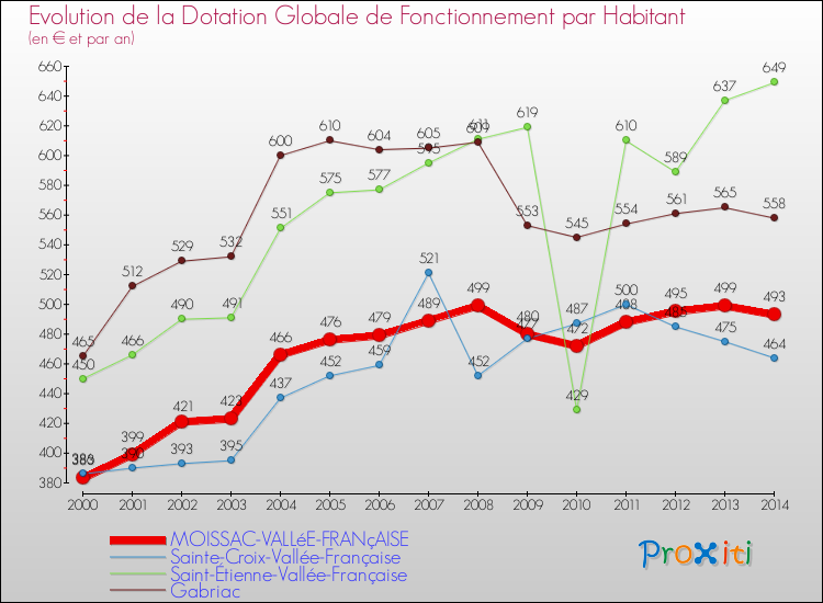 Evolution et montant de la dotation globale de fonctionnement par Habitant pour MOISSAC-VALLéE-FRANçAISE et les communes proches de 2000 à 2014. Comparaison des dotations globales de fonctionnement par habitant pour MOISSAC-VALLéE-FRANçAISE et les communes voisines de 2000 à 2014.