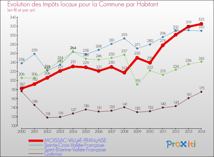 Evolution et montant des impôts locaux par Habitant pour MOISSAC-VALLéE-FRANçAISE et les communes proches de 2000 à 2014 Comparaison des impôts locaux par habitant pour MOISSAC-VALLéE-FRANçAISE et les communes voisines de 2000 à 2014