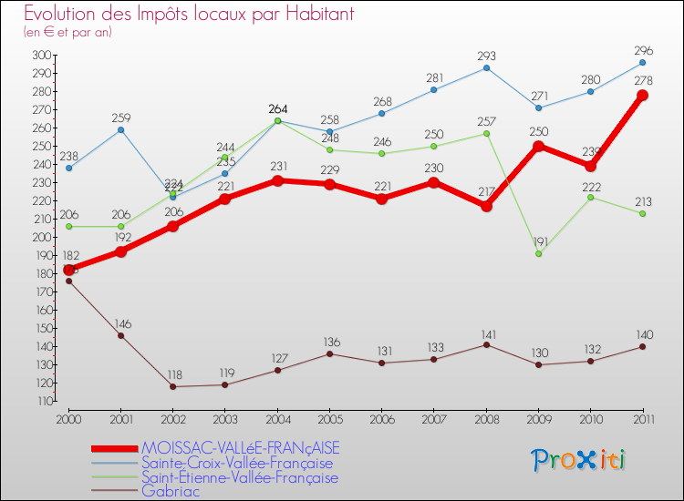 Evolution et montant des impôts locaux par Habitant pour MOISSAC-VALLéE-FRANçAISE et les communes proches Comparaison des impôts locaux par habitant pour MOISSAC-VALLéE-FRANçAISE et les communes voisines