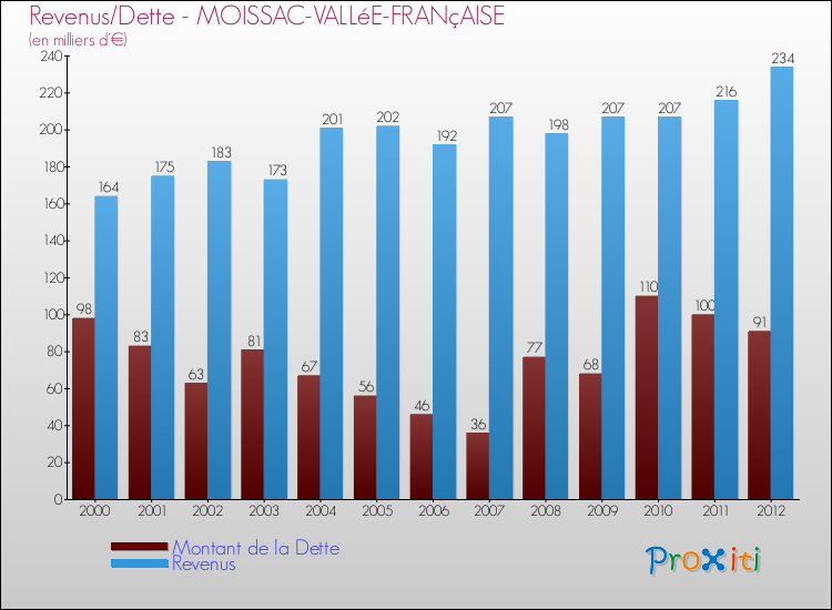 Evolution comparée de la dette et des revenus pour la commune de MOISSAC-VALLéE-FRANçAISE de 2000 à 2012 Comparaison de la dette et des revenus pour MOISSAC-VALLéE-FRANçAISE de 2000 à 2012
