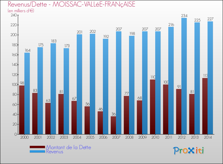 Evolution comparée de la dette et des revenus pour la commune de MOISSAC-VALLéE-FRANçAISE de 2000 à 2014 Comparaison de la dette et des revenus pour MOISSAC-VALLéE-FRANçAISE de 2000 à 2014