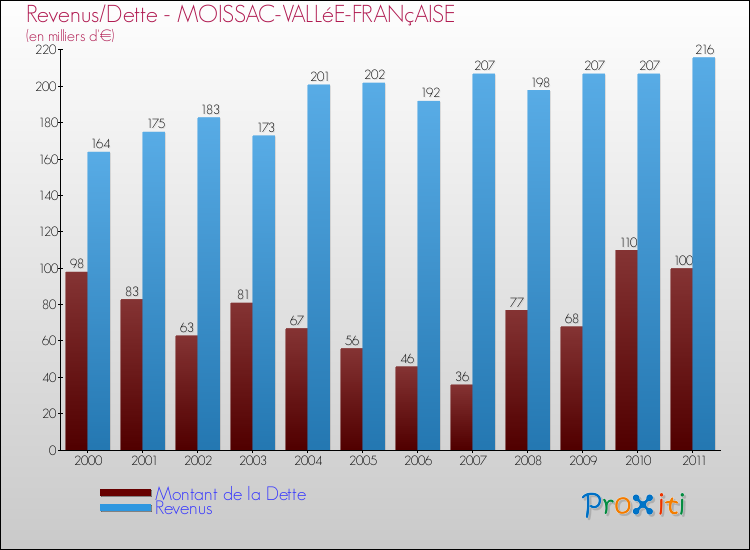 Evolution comparée de la dette et des revenus pour la commune de MOISSAC-VALLéE-FRANçAISE de 2000 à 2011 Comparaison de la dette et des revenus pour MOISSAC-VALLéE-FRANçAISE de 2000 à 2011