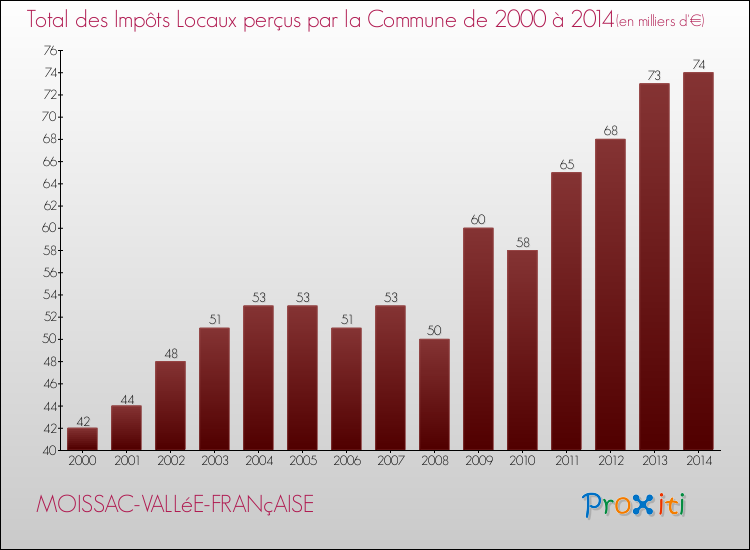 Evolution des Impôts Locaux pour la commune de MOISSAC-VALLéE-FRANçAISE de 2000 à 2014 Evolution des Impôts Locaux pour MOISSAC-VALLéE-FRANçAISE de 2000 à 2014