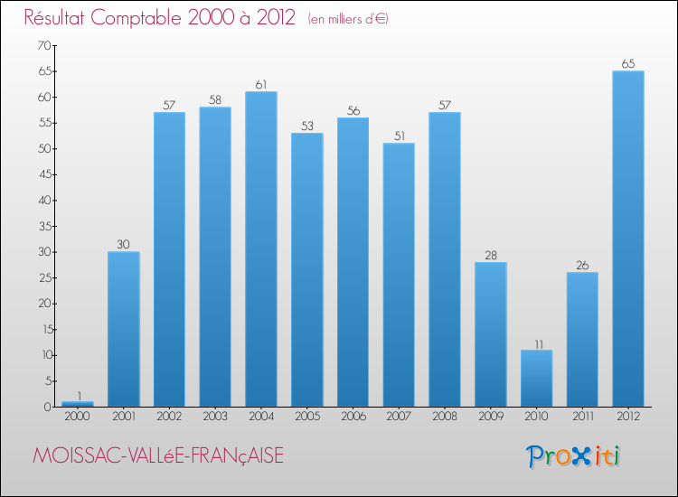 Evolution du résultat comptable pour la commune de MOISSAC-VALLéE-FRANçAISE de 2000 à 2012 Evolution du résultat comptable pour MOISSAC-VALLéE-FRANçAISE de 2000 à 2012