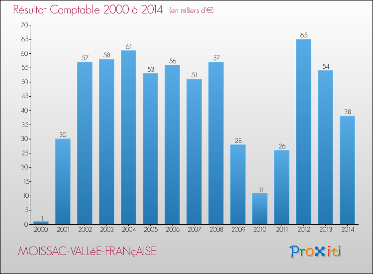 Evolution du résultat comptable pour la commune de MOISSAC-VALLéE-FRANçAISE de 2000 à 2014 Evolution du résultat comptable pour MOISSAC-VALLéE-FRANçAISE de 2000 à 2014