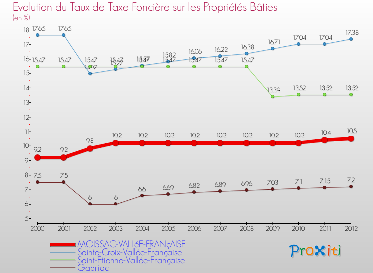 Evolution du taux de la taxe foncière sur le bati pour MOISSAC-VALLéE-FRANçAISE et les communes proches de 2000 à 2012 Comparaison des taux de taxe foncière sur le bati pour MOISSAC-VALLéE-FRANçAISE et les communes voisines de 2000 à 2012