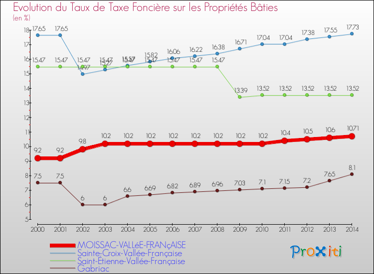Evolution du taux de la taxe foncière sur le bati pour MOISSAC-VALLéE-FRANçAISE et les communes proches de 2000 à 2014 Comparaison des taux de taxe foncière sur le bati pour MOISSAC-VALLéE-FRANçAISE et les communes voisines de 2000 à 2014