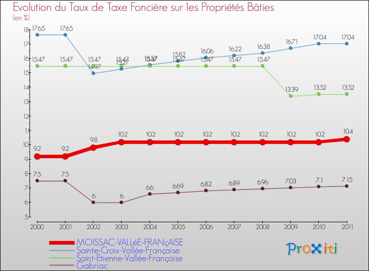 Evolution du taux de la taxe foncière sur le bati pour MOISSAC-VALLéE-FRANçAISE et les communes proches Comparaison des taux de taxe foncière sur le bati pour MOISSAC-VALLéE-FRANçAISE et les communes voisines
