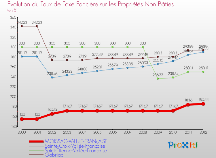 Evolution du taux de la taxe foncière sur les immeubles et terrains non batis pour MOISSAC-VALLéE-FRANçAISE et les communes proches de 2000 à 2012 Comparaison des taux de la taxe foncière sur les immeubles et terrains non batis pour MOISSAC-VALLéE-FRANçAISE et les communes voisines de 2000 à 2012