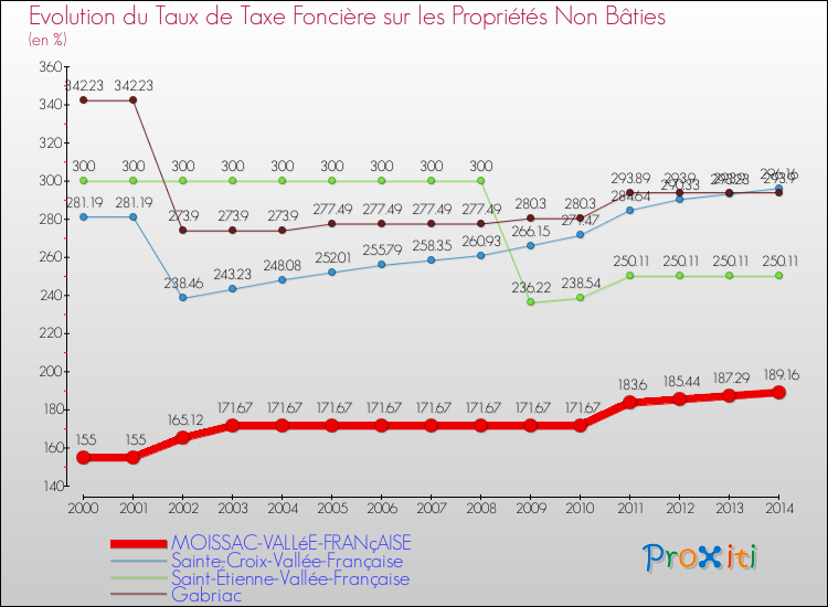 Evolution du taux de la taxe foncière sur les immeubles et terrains non batis pour MOISSAC-VALLéE-FRANçAISE et les communes proches de 2000 à 2014 Comparaison des taux de la taxe foncière sur les immeubles et terrains non batis pour MOISSAC-VALLéE-FRANçAISE et les communes voisines de 2000 à 2014