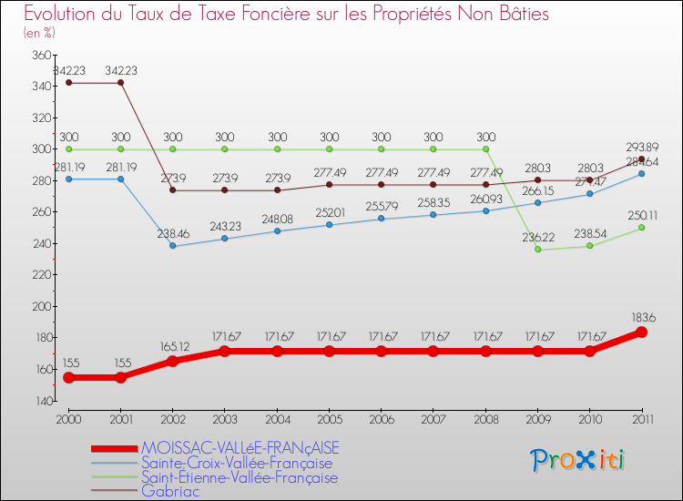 Evolution du taux de la taxe foncière sur les immeubles et terrains non batis pour MOISSAC-VALLéE-FRANçAISE et les communes proches Comparaison des taux de la taxe foncière sur les immeubles et terrains non batis pour MOISSAC-VALLéE-FRANçAISE et les communes voisines