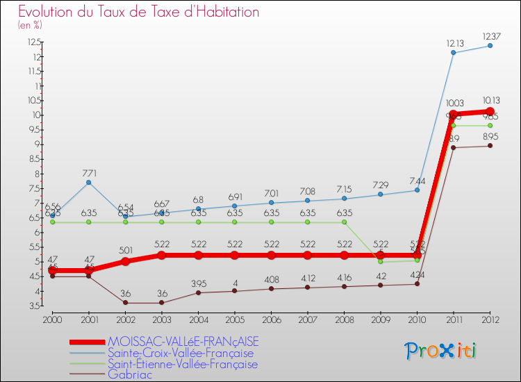 Evolution du taux de la taxe d'habitation pour MOISSAC-VALLéE-FRANçAISE et les communes proches Comparaison des taux de la taxe d'habitation pour MOISSAC-VALLéE-FRANçAISE et les communes voisines