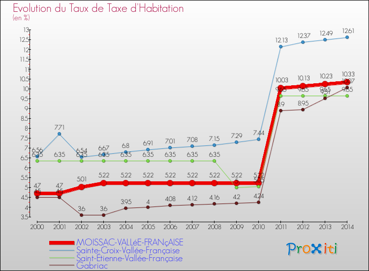 Evolution du taux de la taxe d'habitation pour MOISSAC-VALLéE-FRANçAISE et les communes proches de 2000 à 2014 Comparaison des taux de la taxe d'habitation pour MOISSAC-VALLéE-FRANçAISE et les communes voisines de 2000 à 2014