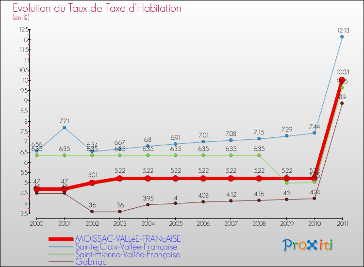Evolution du taux de la taxe d'habitation pour MOISSAC-VALLéE-FRANçAISE et les communes proches Comparaison des taux de la taxe d'habitation pour MOISSAC-VALLéE-FRANçAISE et les communes voisines