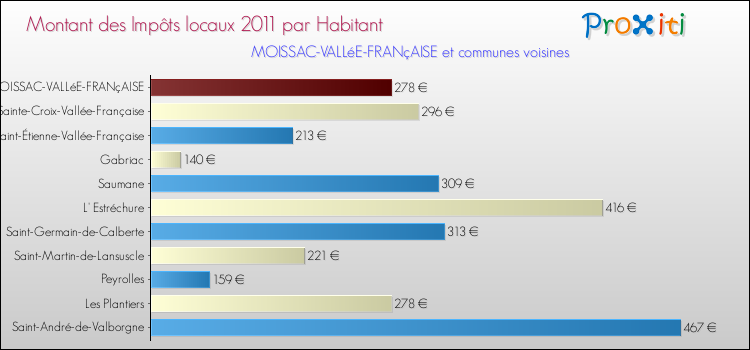 Montant des impôts locaux par Habitant pour MOISSAC-VALLéE-FRANçAISE et les communes proches Comparaison des impôts locaux par habitant pour MOISSAC-VALLéE-FRANçAISE et les communes voisines