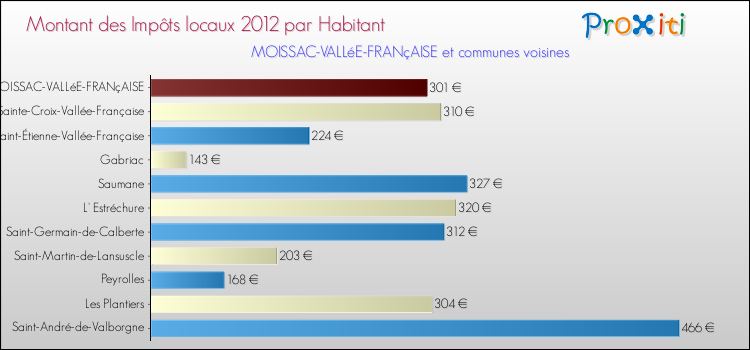 Montant des impôts locaux par Habitant pour MOISSAC-VALLéE-FRANçAISE et les communes proches Comparaison des impôts locaux par habitant pour MOISSAC-VALLéE-FRANçAISE et les communes voisines