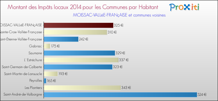 Montant des impôts locaux par Habitant pour MOISSAC-VALLéE-FRANçAISE et les communes proches en 2014 Comparaison des impôts locaux par habitant pour MOISSAC-VALLéE-FRANçAISE et les communes voisines en 2014
