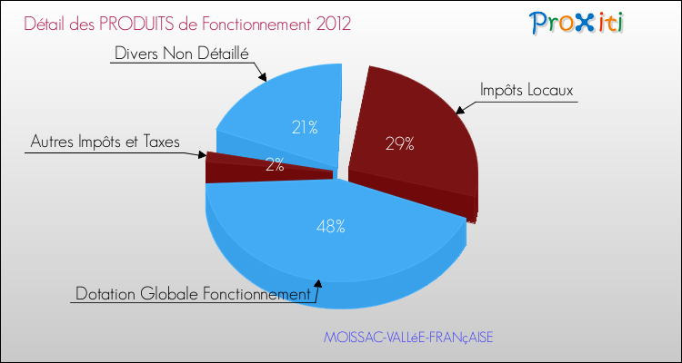 Décomposition du Budget de Fonctionnement 2012 de la commune de MOISSAC-VALLéE-FRANçAISE Budget de Fonctionnement 2012 pour la commune de MOISSAC-VALLéE-FRANçAISE