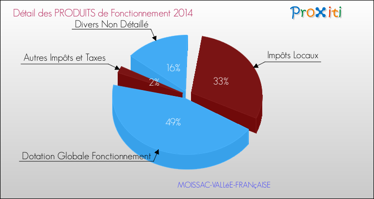 Décomposition du Budget de Fonctionnement 2014 de la commune de MOISSAC-VALLéE-FRANçAISE Budget de Fonctionnement 2014 pour la commune de MOISSAC-VALLéE-FRANçAISE