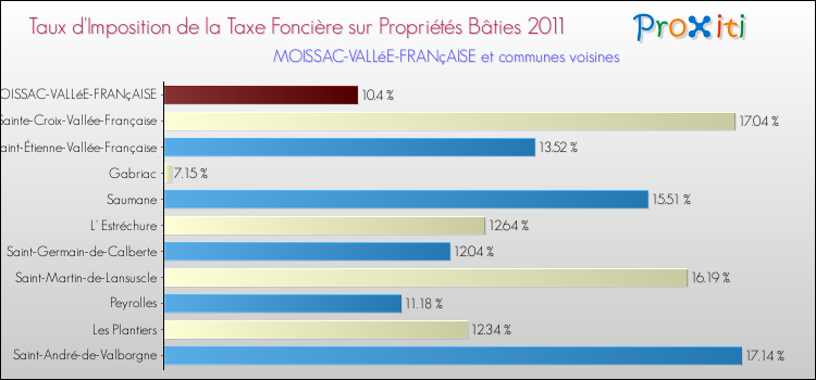 Taux d'imposition de la taxe foncière sur le bati 2011 pour MOISSAC-VALLéE-FRANçAISE et les communes proches Comparaison des taux d'imposition de la taxe foncière sur le bati 2011 pour MOISSAC-VALLéE-FRANçAISE et les communes voisines
