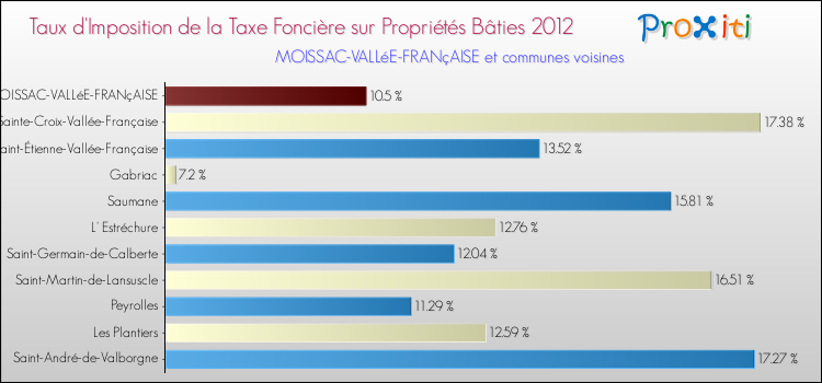 Taux d'imposition de la taxe foncière sur le bati 2012 pour MOISSAC-VALLéE-FRANçAISE et les communes proches Comparaison des taux d'imposition de la taxe foncière sur le bati 2012 pour MOISSAC-VALLéE-FRANçAISE et les communes voisines