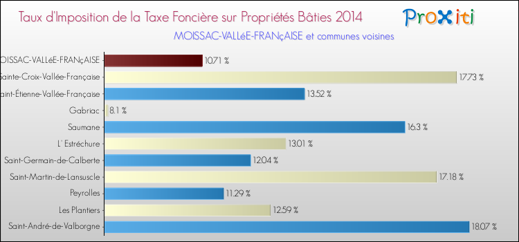 Taux d'imposition de la taxe foncière sur le bati 2014 pour MOISSAC-VALLéE-FRANçAISE et les communes proches Comparaison des taux d'imposition de la taxe foncière sur le bati 2014 pour MOISSAC-VALLéE-FRANçAISE et les communes voisines