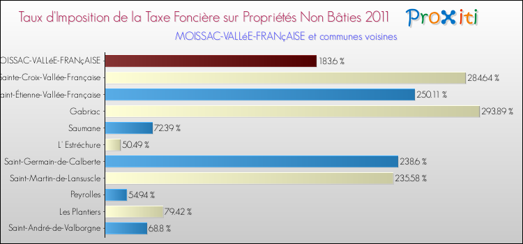 Taux d'imposition de la taxe foncière sur les immeubles et terrains non batis 2011 pour MOISSAC-VALLéE-FRANçAISE et les communes proches Comparaison des taux d'imposition de la taxe foncière sur les immeubles et terrains non batis 2011 pour MOISSAC-VALLéE-FRANçAISE et les communes voisines
