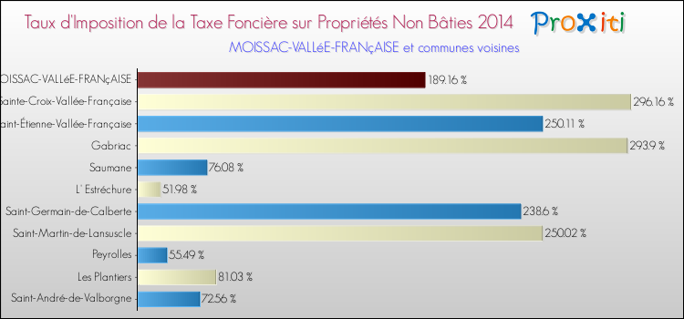 Taux d'imposition de la taxe foncière sur les immeubles et terrains non batis 2014 pour MOISSAC-VALLéE-FRANçAISE et les communes proches Comparaison des taux d'imposition de la taxe foncière sur les immeubles et terrains non batis 2014 pour MOISSAC-VALLéE-FRANçAISE et les communes voisines