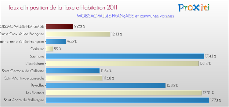 Taux d'imposition de la taxe d'habitation 2011 pour MOISSAC-VALLéE-FRANçAISE et les communes proches Comparaison des taux d'imposition de la taxe d'habitation 2011 pour MOISSAC-VALLéE-FRANçAISE et les communes voisines