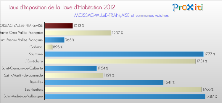 Taux d'imposition de la taxe d'habitation 2012 pour MOISSAC-VALLéE-FRANçAISE et les communes proches Comparaison des taux d'imposition de la taxe d'habitation 2012 pour MOISSAC-VALLéE-FRANçAISE et les communes voisines