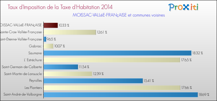 Taux d'imposition de la taxe d'habitation 2014 pour MOISSAC-VALLéE-FRANçAISE et les communes proches Comparaison des taux d'imposition de la taxe d'habitation 2014 pour MOISSAC-VALLéE-FRANçAISE et les communes voisines