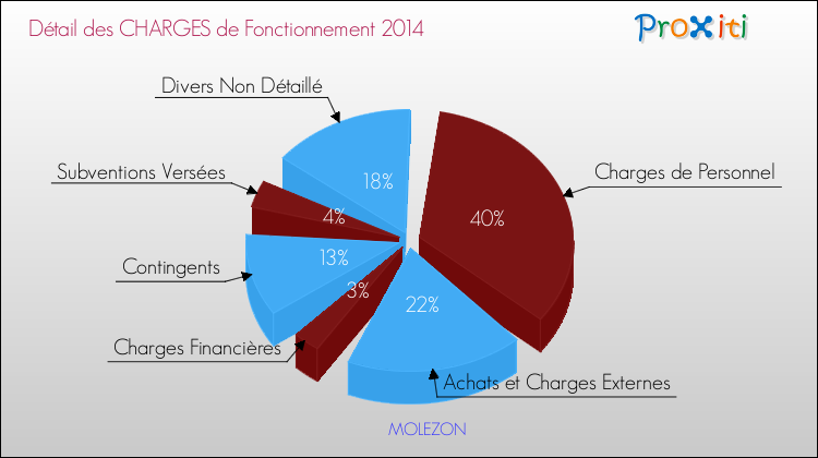 Décomposition des Charges de Fonctionnement 2014 de la commune de MOLEZON Charges de Fonctionnement 2014 pour la commune de MOLEZON