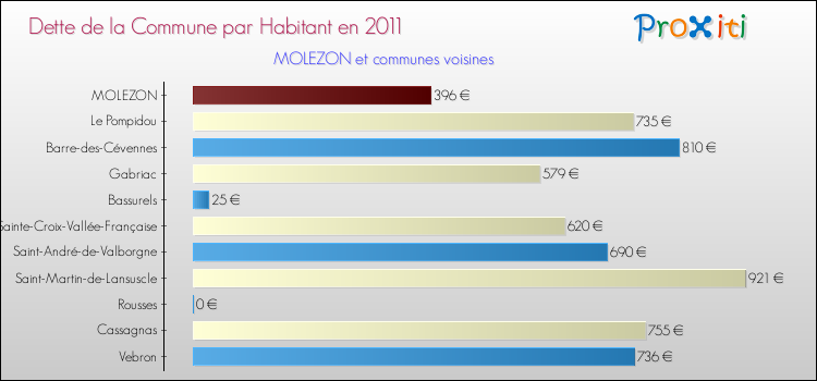 Dette par habitant de la commune en 2011 pour MOLEZON et les communes proches Comparaison de la dette par habitant de la commune en 2011 pour MOLEZON et les communes voisines