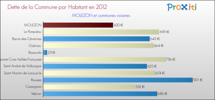 Dette par habitant de la commune en 2012 pour MOLEZON et les communes proches Comparaison de la dette par habitant de la commune en 2012 pour MOLEZON et les communes voisines