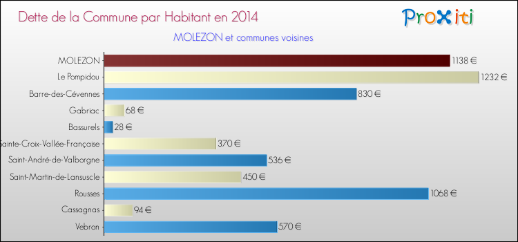 Dette par habitant de la commune en 2014 pour MOLEZON et les communes proches Comparaison de la dette par habitant de la commune en 2014 pour MOLEZON et les communes voisines