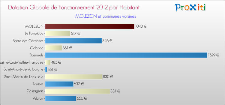 Montant des dotations globales de fonctionnement DGF par Habitant pour MOLEZON et les communes proches Comparaison des des dotations globales de fonctionnement DGF par habitant pour MOLEZON et les communes voisines