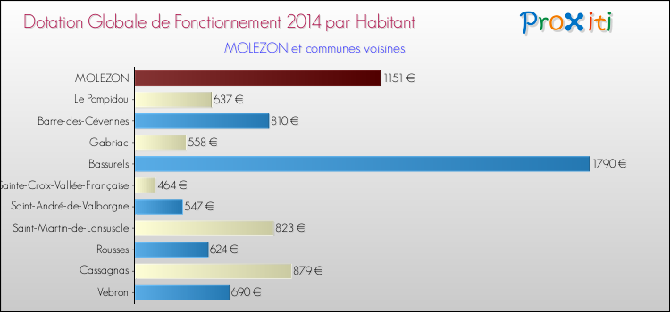 Montant des dotations globales de fonctionnement DGF par Habitant pour MOLEZON et les communes proches en 2014. Comparaison des des dotations globales de fonctionnement DGF par habitant pour MOLEZON et les communes voisines en 2014.
