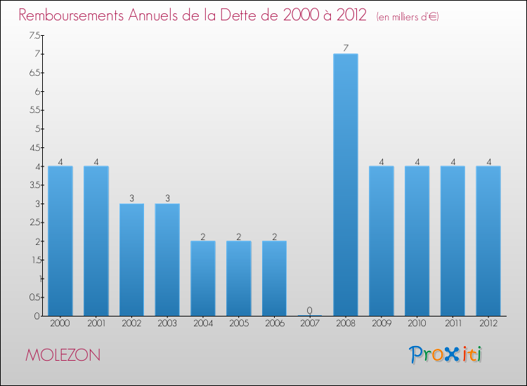 Evolution de l'annuité de la dette pour la commune de MOLEZON de 2000 à 2012 Annuités de la dette pour MOLEZON de 2000 à 2012