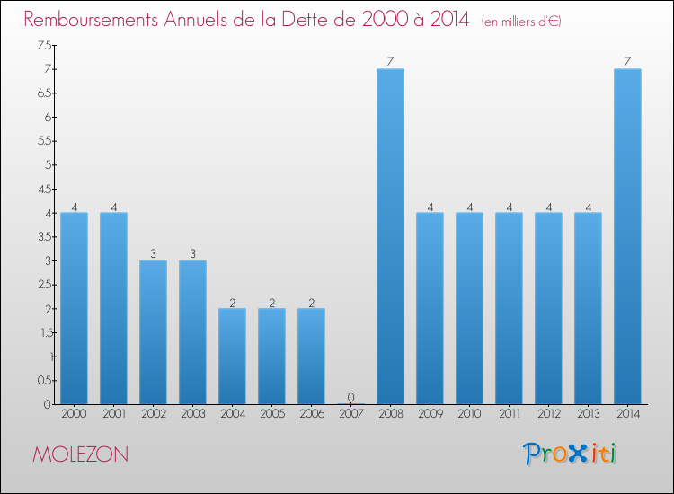 Evolution de l'annuité de la dette pour la commune de MOLEZON de 2000 à 2014 Annuités de la dette pour MOLEZON de 2000 à 2014