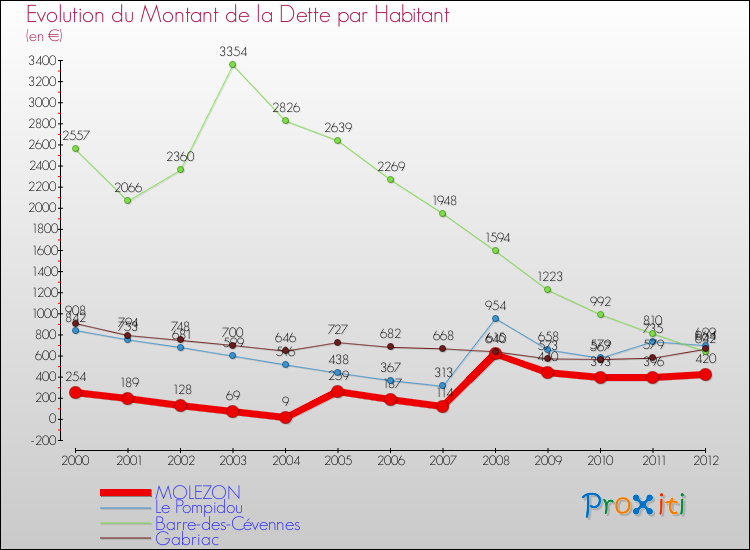 Evolution de la dette par habitant pour la commune de MOLEZON et les communes proches de 2000 à 2012 Comparaison de la dette par habitant pour MOLEZON et les communes voisines de 2000 à 2012