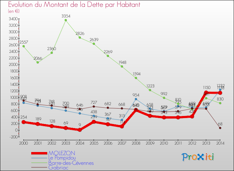 Evolution de la dette par habitant pour la commune de MOLEZON et les communes proches de 2000 à 2014 Comparaison de la dette par habitant pour MOLEZON et les communes voisines de 2000 à 2014