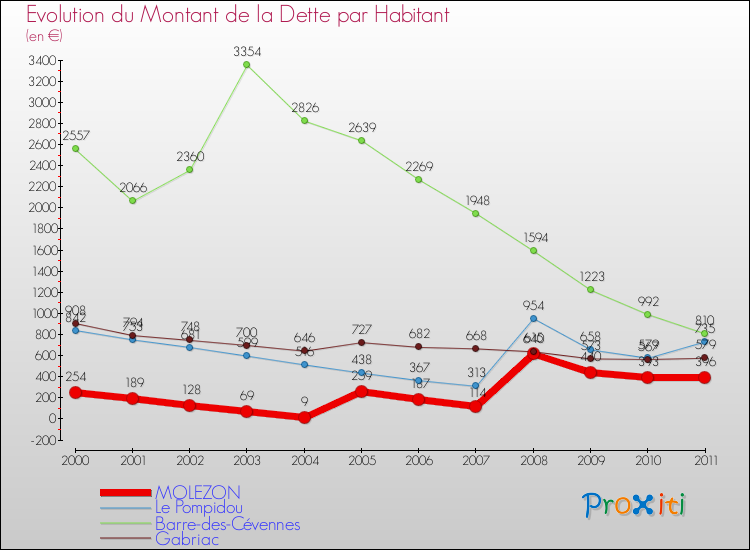 Evolution de la dette par habitant pour la commune de MOLEZON et les communes proches Comparaison de la dette par habitant pour MOLEZON et les communes voisines