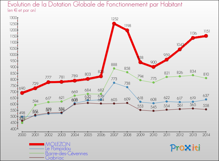 Evolution et montant de la dotation globale de fonctionnement par Habitant pour MOLEZON et les communes proches de 2000 à 2014. Comparaison des dotations globales de fonctionnement par habitant pour MOLEZON et les communes voisines de 2000 à 2014.