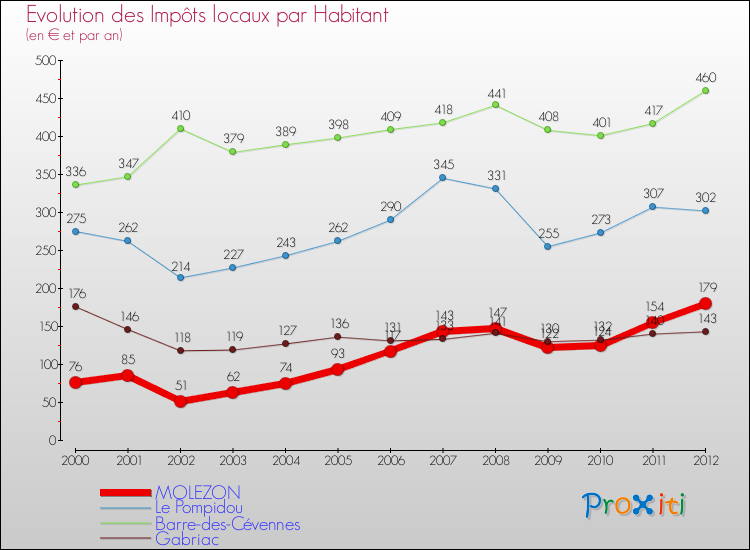 Evolution et montant des impôts locaux par Habitant pour MOLEZON et les communes proches Comparaison des impôts locaux par habitant pour MOLEZON et les communes voisines