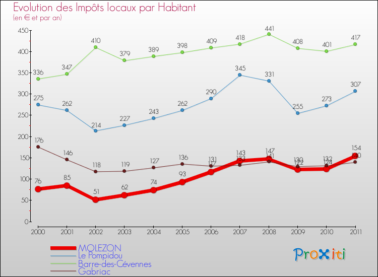 Evolution et montant des impôts locaux par Habitant pour MOLEZON et les communes proches Comparaison des impôts locaux par habitant pour MOLEZON et les communes voisines